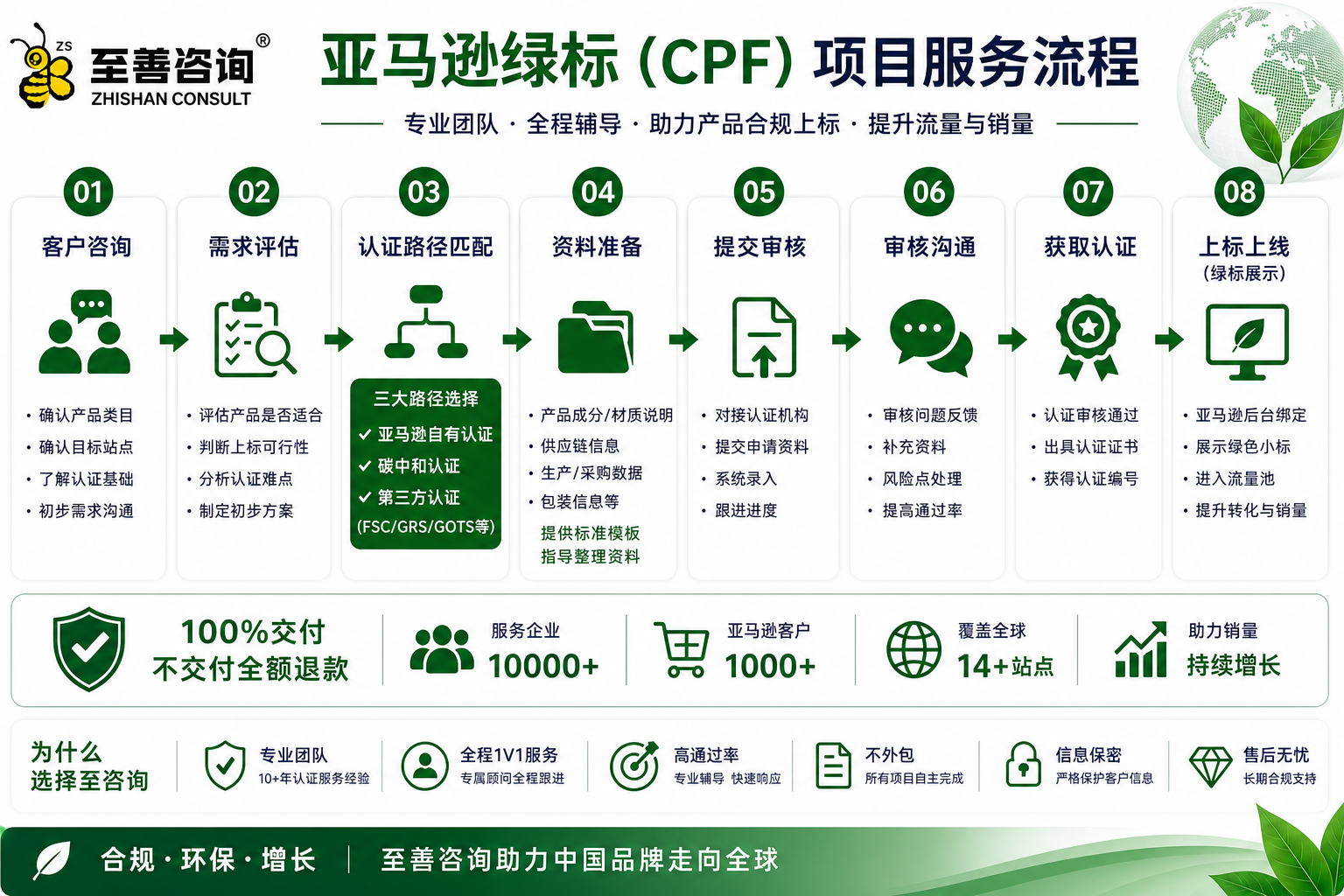 亚马逊绿标服务流程.png